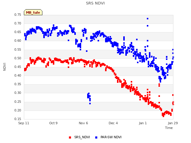 plot of SRS NDVI