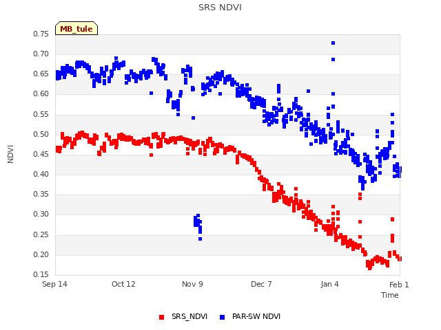 plot of SRS NDVI