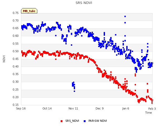 plot of SRS NDVI