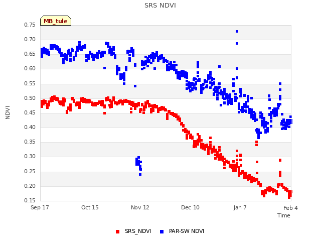 plot of SRS NDVI