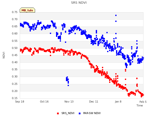 plot of SRS NDVI