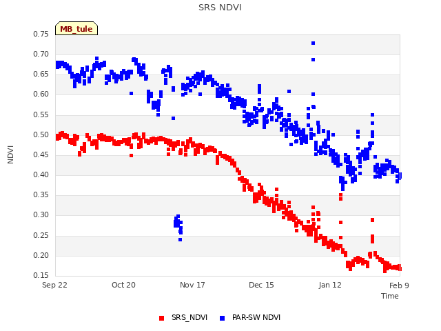 plot of SRS NDVI