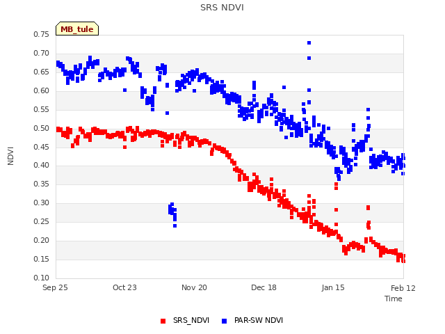 plot of SRS NDVI