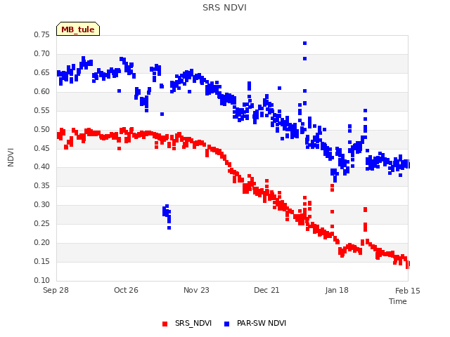 plot of SRS NDVI