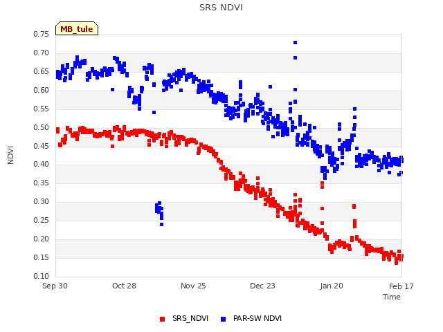 plot of SRS NDVI