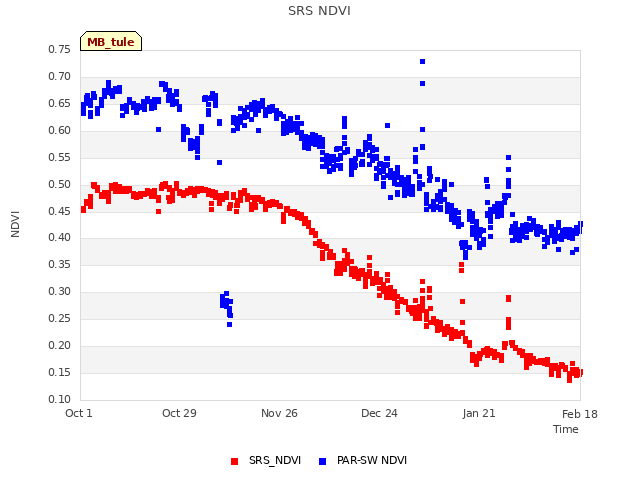 plot of SRS NDVI