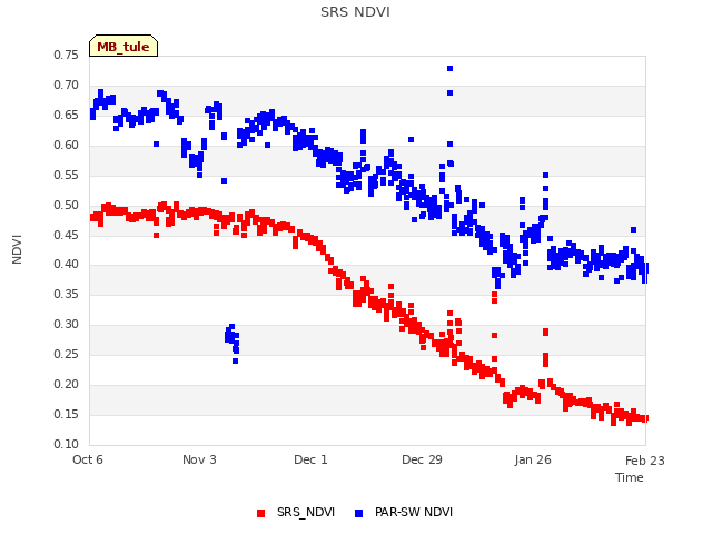 plot of SRS NDVI