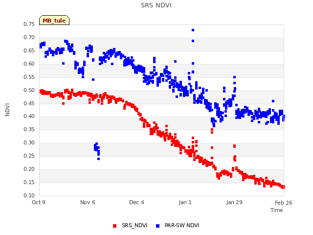 plot of SRS NDVI