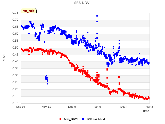 plot of SRS NDVI