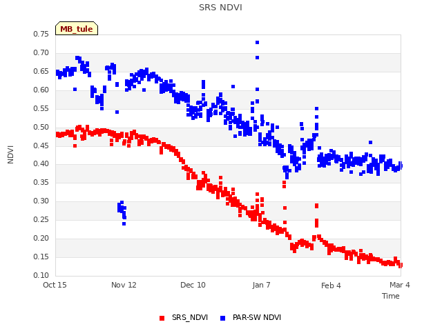 plot of SRS NDVI
