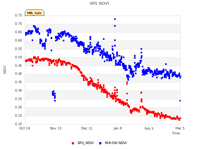 plot of SRS NDVI