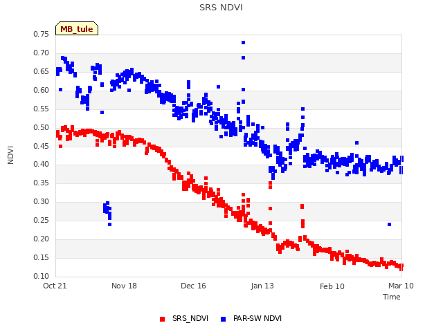 plot of SRS NDVI