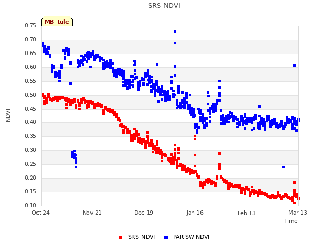 plot of SRS NDVI