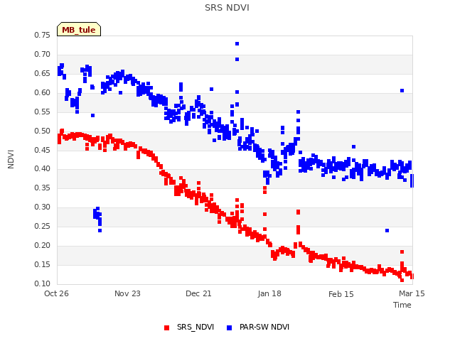 plot of SRS NDVI