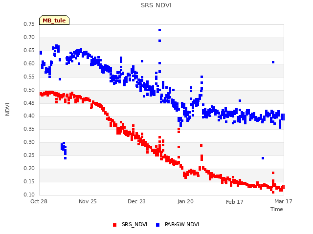 plot of SRS NDVI