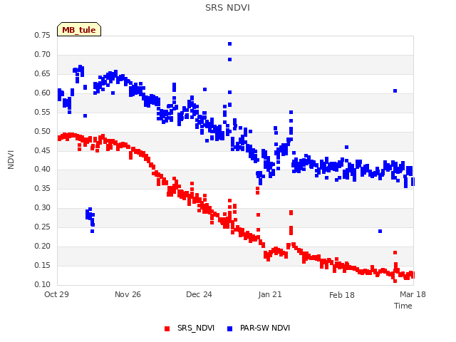 plot of SRS NDVI