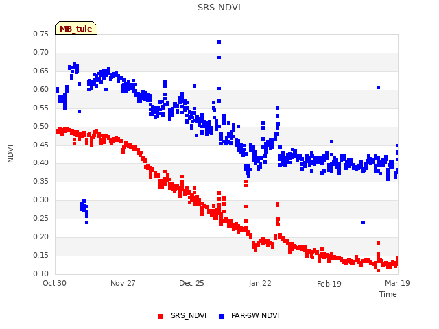 plot of SRS NDVI