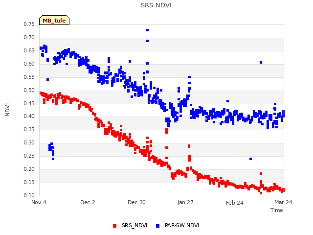 plot of SRS NDVI