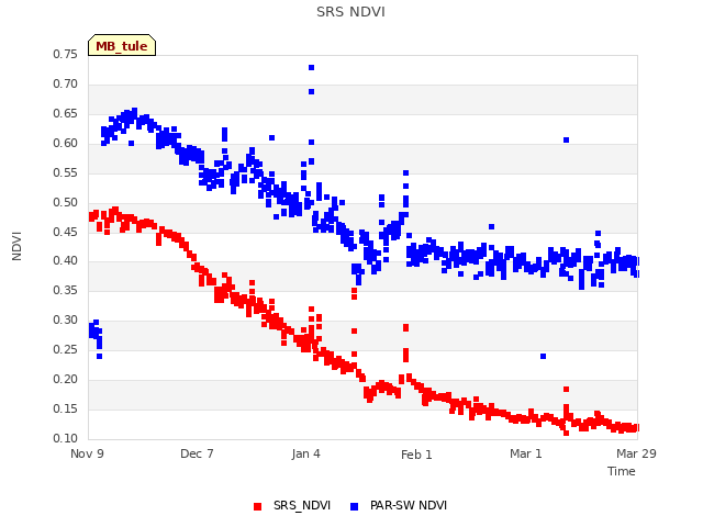 plot of SRS NDVI