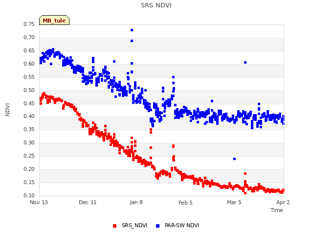 plot of SRS NDVI