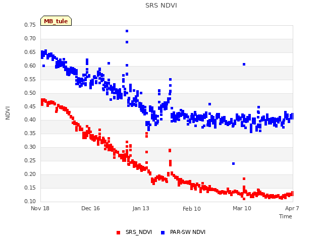 plot of SRS NDVI