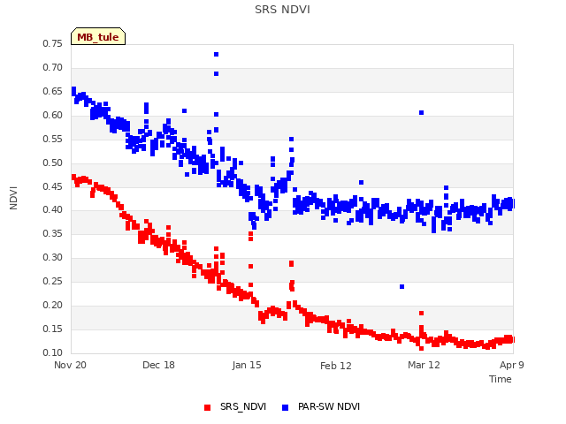 plot of SRS NDVI