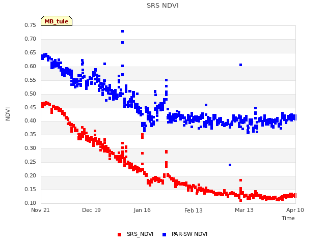 plot of SRS NDVI