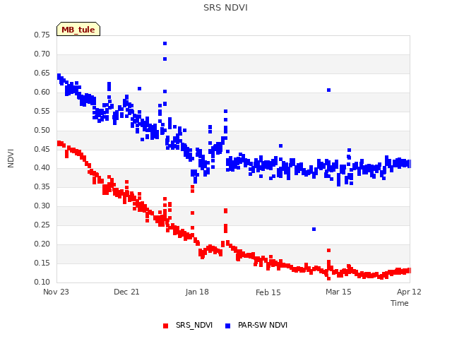 plot of SRS NDVI