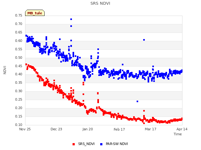 plot of SRS NDVI