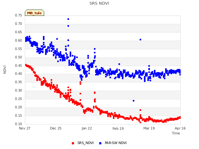 plot of SRS NDVI