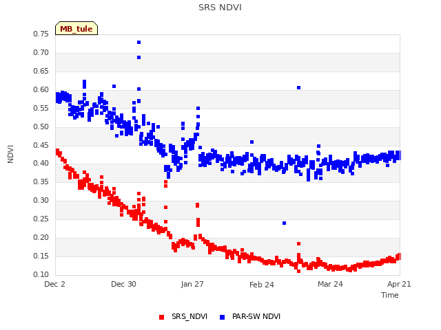 plot of SRS NDVI