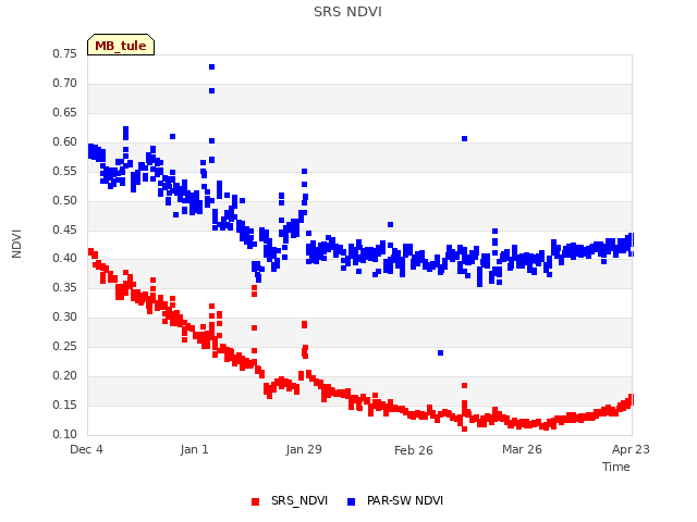 plot of SRS NDVI