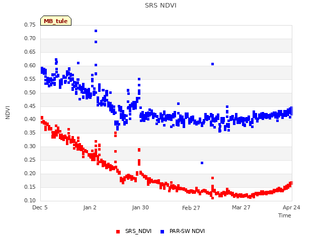 plot of SRS NDVI