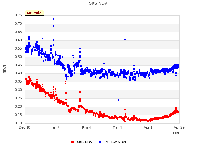 plot of SRS NDVI