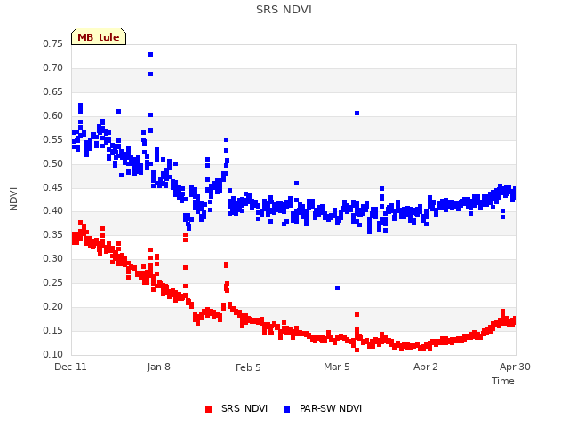 plot of SRS NDVI