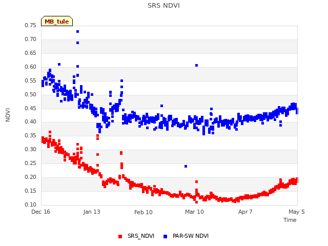 plot of SRS NDVI