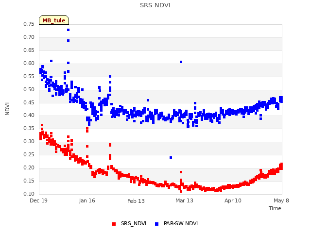 plot of SRS NDVI