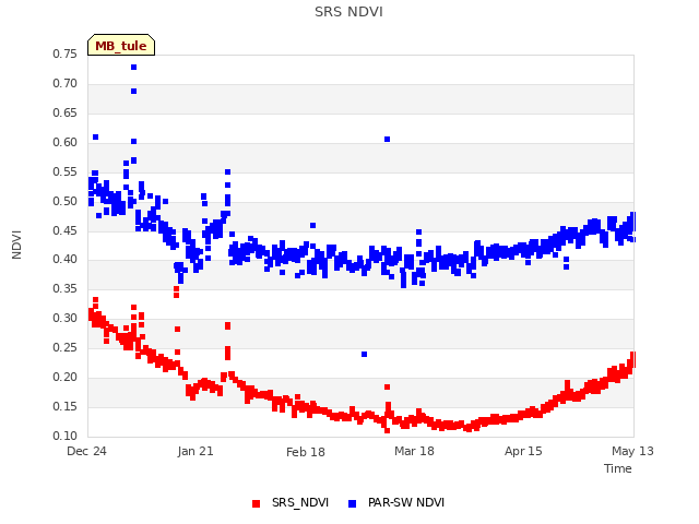 plot of SRS NDVI