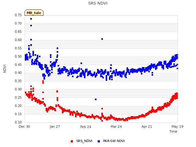 plot of SRS NDVI