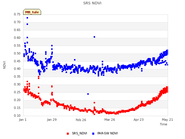 plot of SRS NDVI