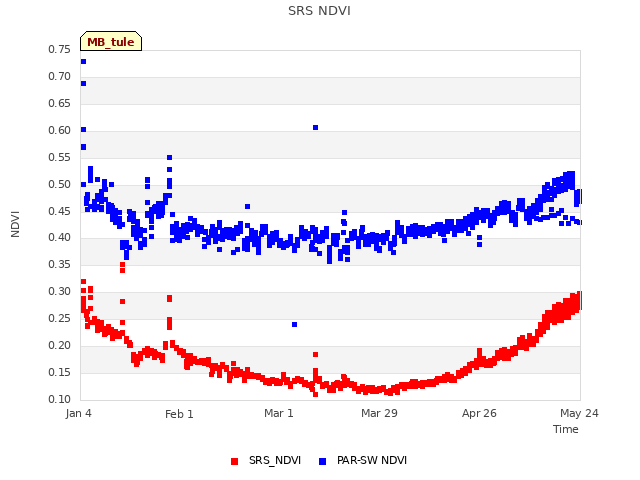 plot of SRS NDVI