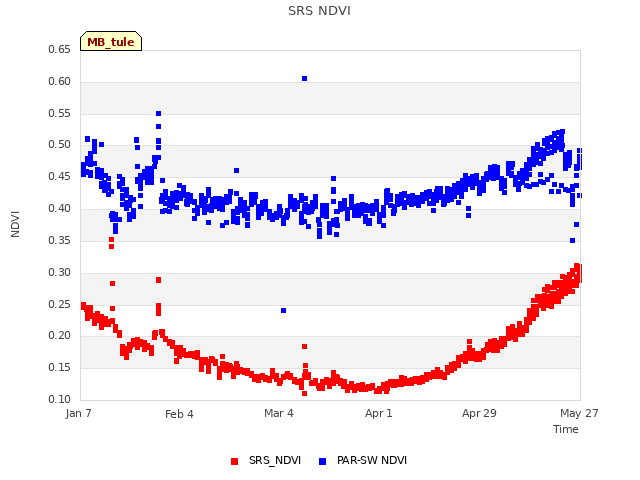 plot of SRS NDVI