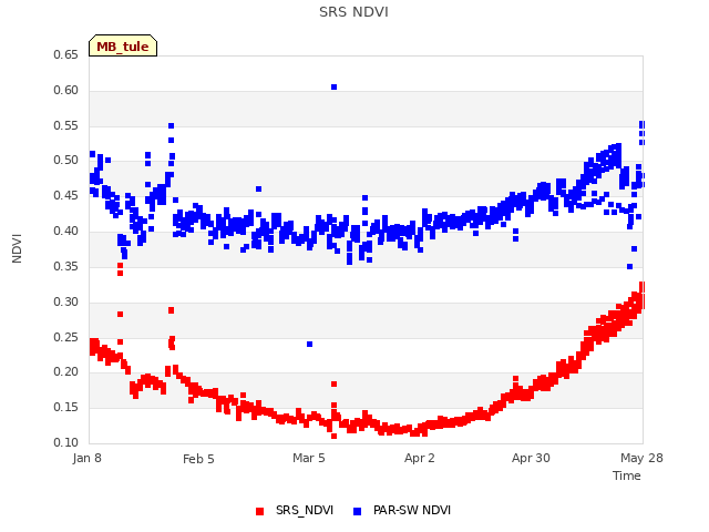 plot of SRS NDVI