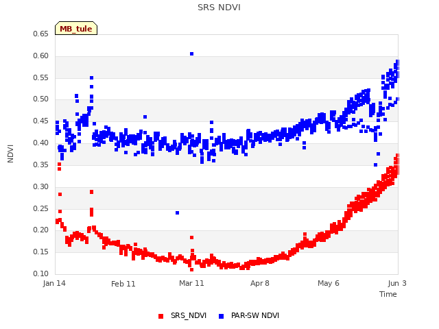 plot of SRS NDVI