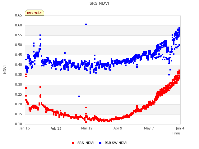 plot of SRS NDVI