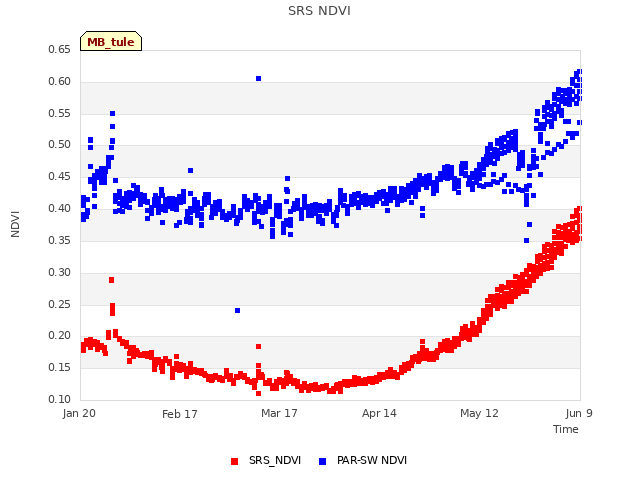 plot of SRS NDVI