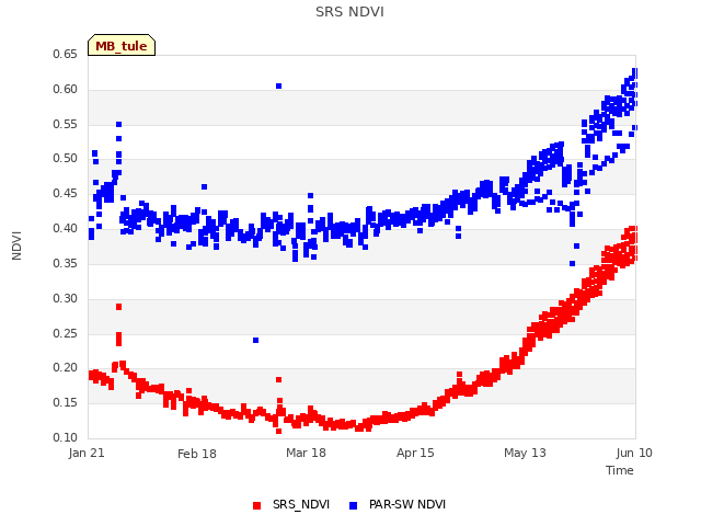 plot of SRS NDVI