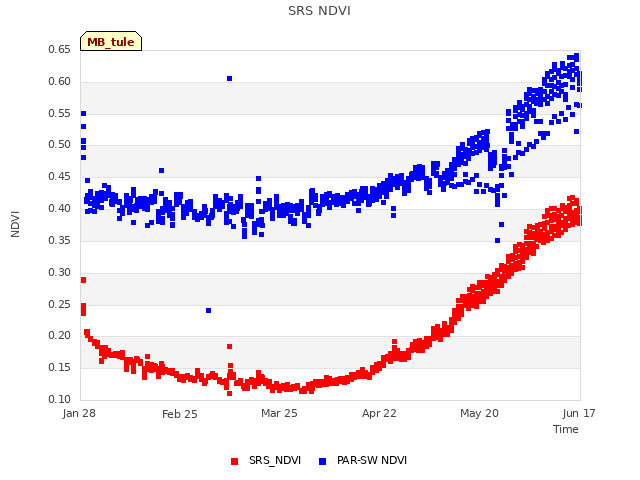 plot of SRS NDVI