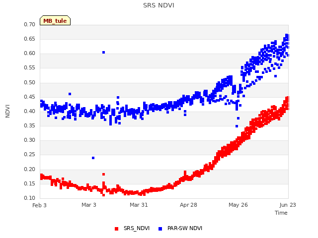 plot of SRS NDVI