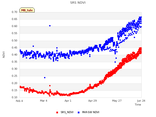 plot of SRS NDVI